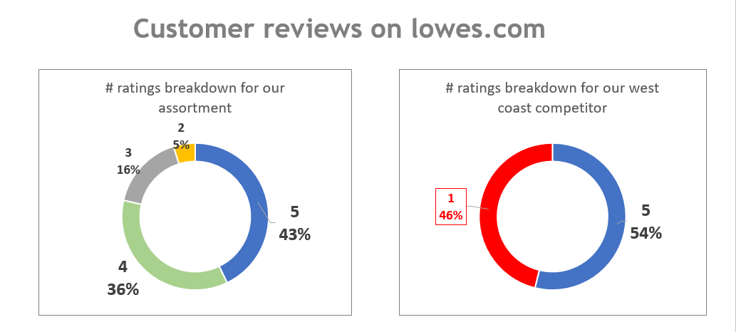 Feedback Analysis