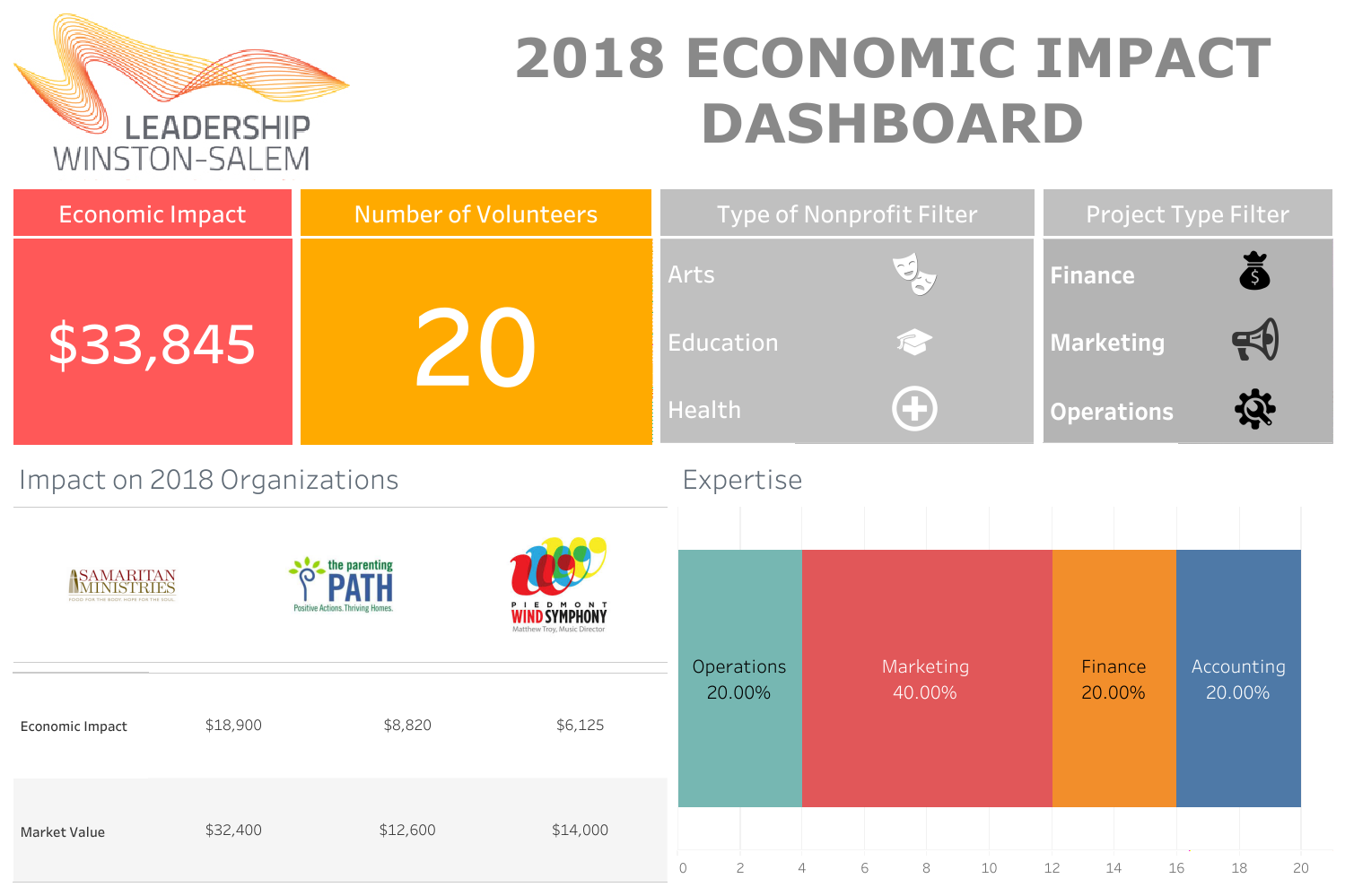 non-profit impact analysis