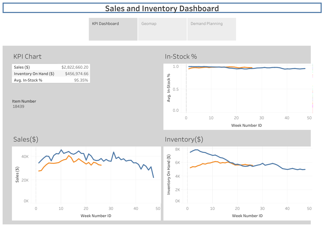 impact analysis dashboards