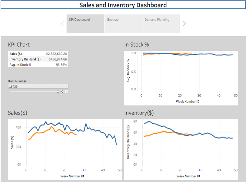 ongoing sales performance monitoring