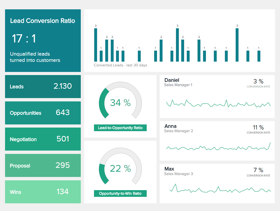 lead to sales conversion dashboard