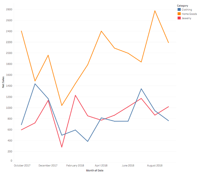 sales data category